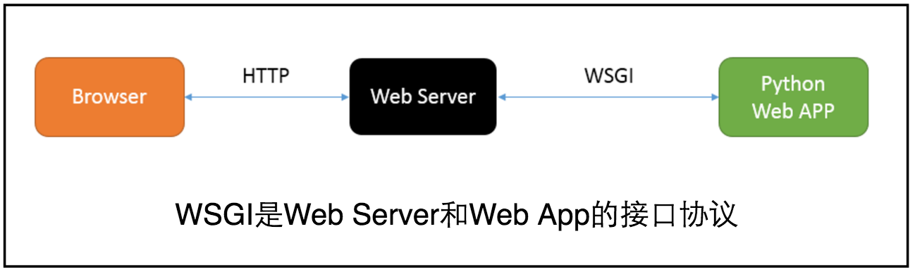 Network Data & Error Summary